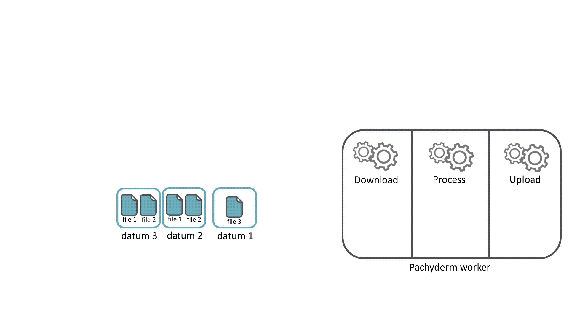 Distributed processing internals